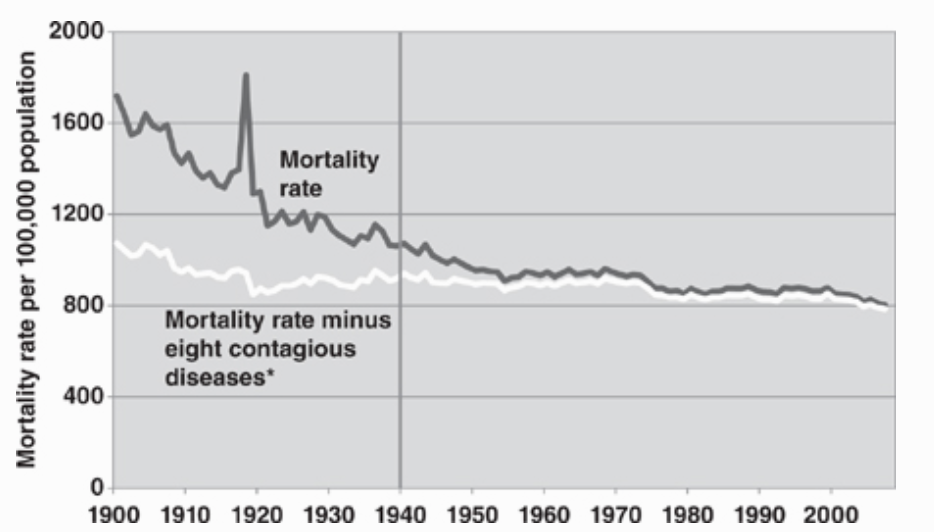 Mortality across the 20th century: total vs. excluding eight major infectious diseases.